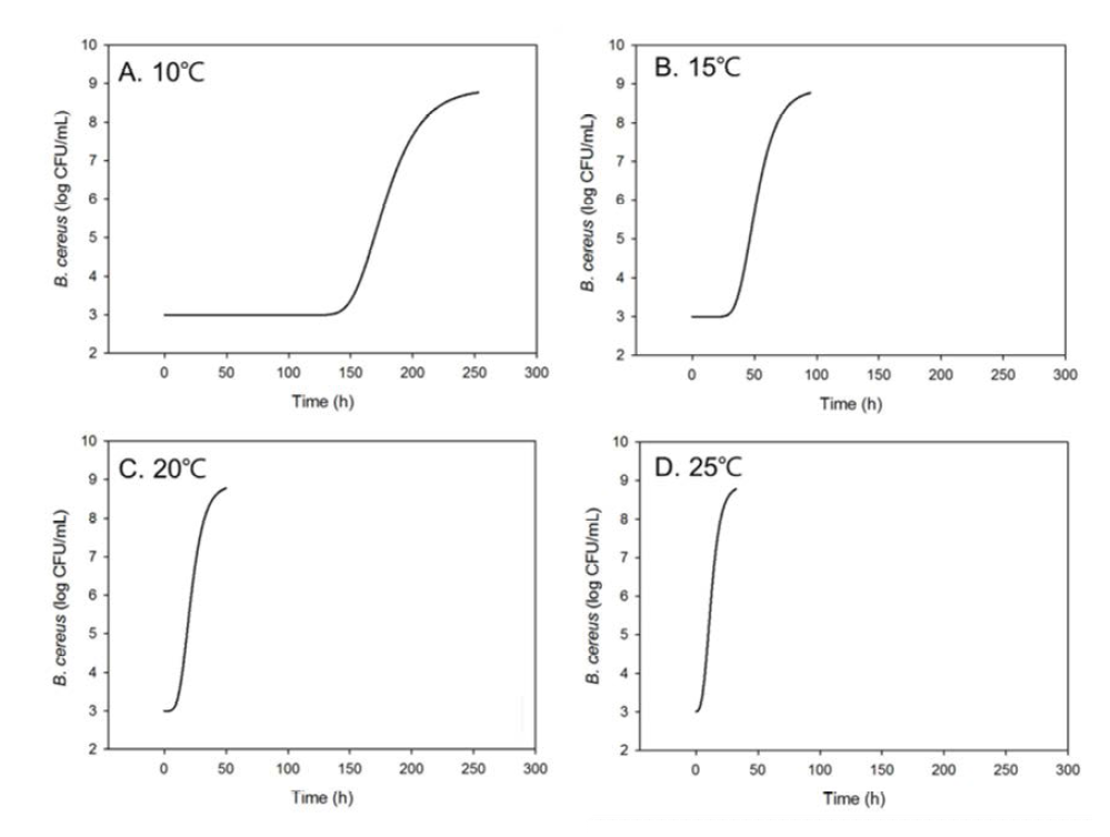 PMP 분석을 통한 배지 내 B. cereus 의 성장특성 분석 및 예측