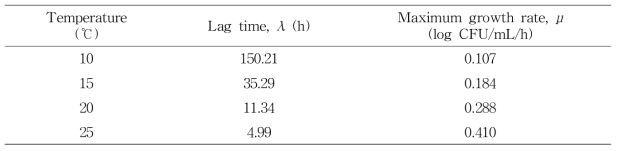 Gompertz 회귀곡선을 이용한 배지 내 B. cereus 의 성장특성 분석 결과
