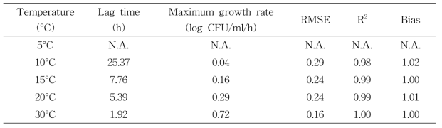 Modified-Gompertz 회귀곡선을 이용한 배지에서 온도조건에 따른 E. coli O157:H7 의 성장특성 분석 결과
