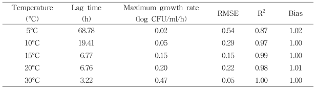 Modified-Gompertz 회귀곡선을 이용한 배지에서 온도조건에 따른 L. monocytogenes 의 성장특성 분석 결과