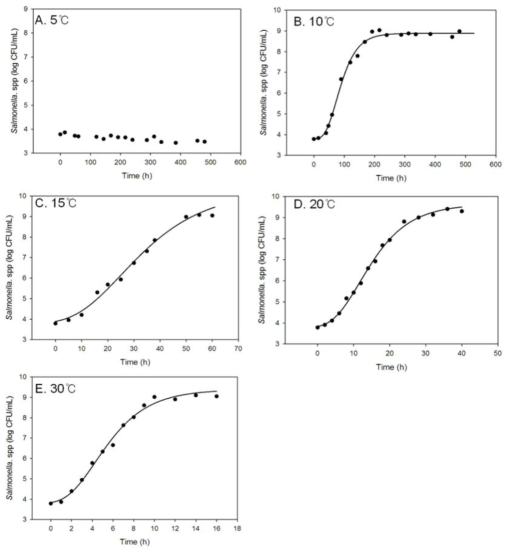 온도에 따른 배지 내 Salmonella spp.의 성장곡선
