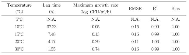 Modified-Gompertz 회귀곡선을 이용한 배지에서 온도조건에 따른 Salmonella spp. 의 성장특성 분석 결과