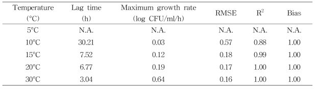 Modified-Gompertz 회귀곡선을 이용한 배지에서 온도조건에 따른 S. aureus 의 성장 특성 분석 결과
