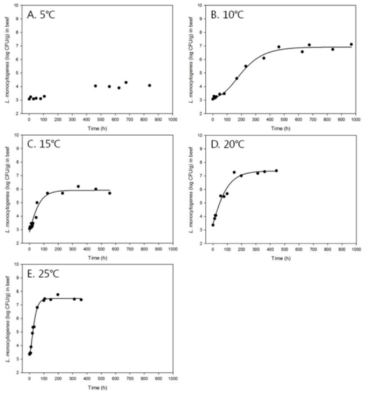 온도에 따른 쇠고기 내 L. monocytogenes 표준균주의 성장곡선