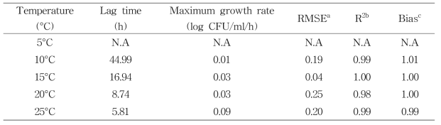 Modified-Gompertz 회귀곡선을 이용한 쇠고기에서 온도조건에 따른 L. monocytogenes 표준균주의 성장특성 분석 결과
