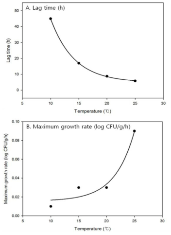 Modified-Gompertz 회귀곡선을 이용하여 산출된 쇠고기 내 L. monocytogenes 표준균주의의 온도에 따른 lag time 및 Maximum growth rate의 2차 모델링 및 회귀곡선