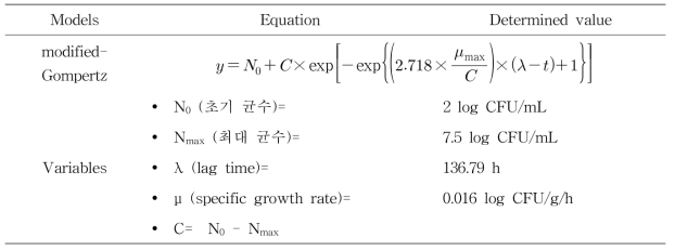 Modified-Gompertz 모델식 및 쇠고기 내 L. monocytogenes 표준균주의 유통기한 설 정을 위한 변수 결정