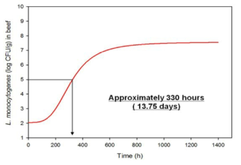 Modified-Gompertz 모델을 이용한 5℃ 저장 간 쇠고기에서의 L. monocytogenes 표준균주의 성장 예측 및 미생물 안전성 확보를 위한 유통기한 또는 저장기간 설정