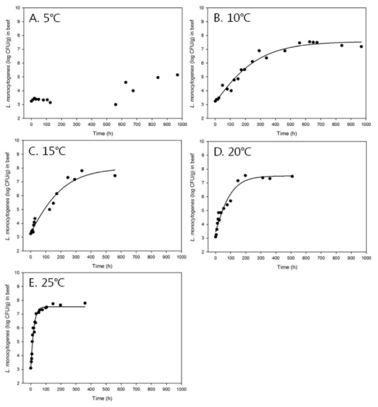 온도에 따른 쇠고기 내 L. monocytogenes 분리균주의 성장곡선