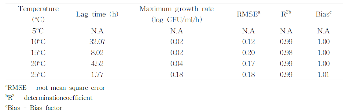 Modified-Gompertz 회귀곡선을 이용한 쇠고기에서 온도조건에 따른 L. monocytogenes 분리균주의 성장특성 분석 결과