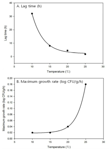 Modified-Gompertz 회귀곡선을 이용하여 산출된 쇠고기 내 L. monocytogenes 분리균주의 온도에 따른 lag time 및 Maximum growth rate의 2차 모델링 및 회귀곡선
