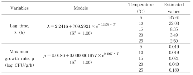 Modified-Gompertz 회귀곡선을 이용하여 산출된 쇠고기 내 L. monocytogenes 분리 균주의 온도에 따른 lag time 및 Maximum growth rate의 2차 모델과 2차 모델에 의해 산출 된 온도별 lag time 및 maximum growth rate