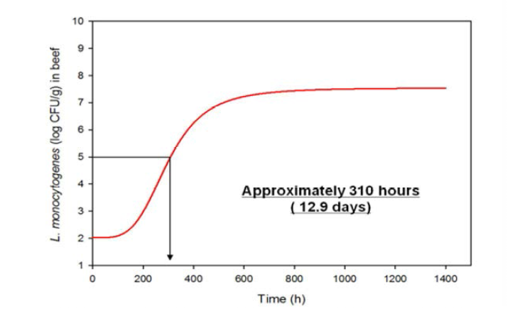 Modified-Gompertz 모델을 이용한 5℃ 저장 간 쇠고기에서의 L. monocytogenes 분리균주의 성장 예측 및 미생물 안전성 확보를 위한 유통기한 또는 저장기간 설정