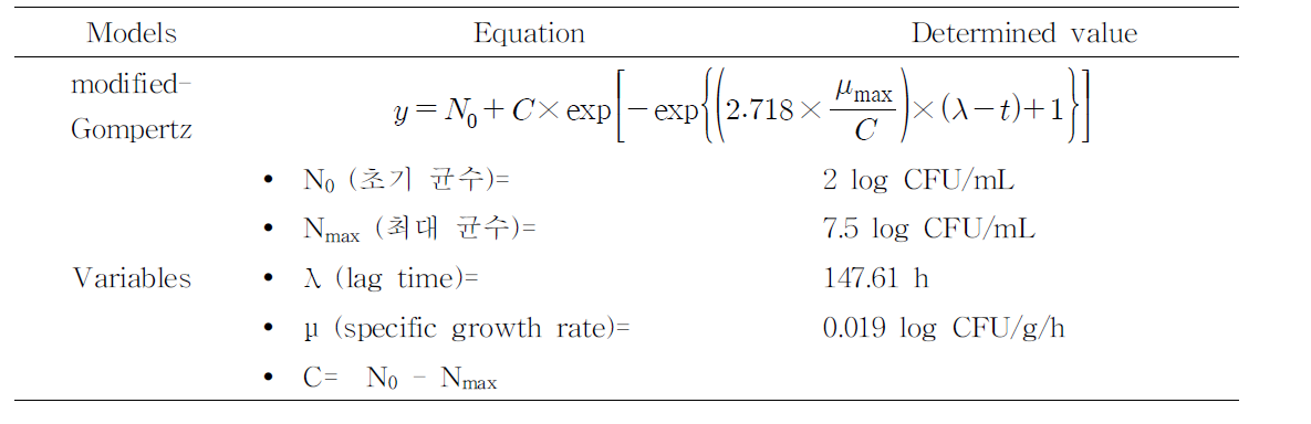 Modified-Gompertz 모델식 및 쇠고기 내 L. monocytogenes 표준균주의 유통기한 설 정을 위한 변수 결정