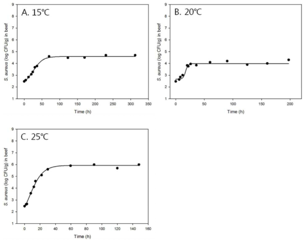 온도에 따른 쇠고기 내 S. aureus 표준균주의 성장곡선