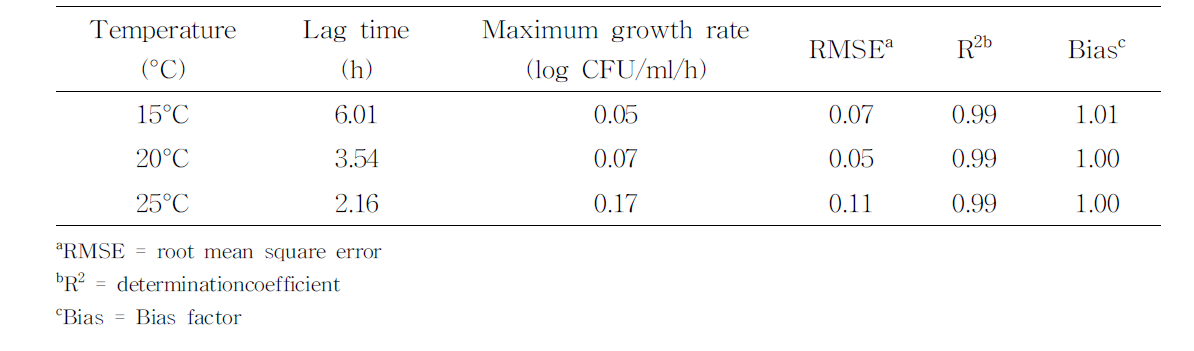 Modified-Gompertz 회귀곡선을 이용한 쇠고기에서 온도조건에 따른 S. aureus 표준 균주의 성장특성 분석 결과