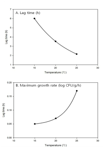 Modified-Gompertz 회귀곡선을 이용하여 산출된 쇠고기 내S. aureus 표준균주의 온도에 따른 lag time 및 Maximum growth rate의 2차 모델링 및 회귀곡선