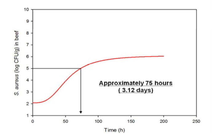 Modified-Gompertz 모델을 이용한 5℃ 저장 간 쇠고기에서의 S. aureus 표준균주의 성장 예측 및 미생물 안전성 확보를 위한 유통기한 또는 저장기간 설정