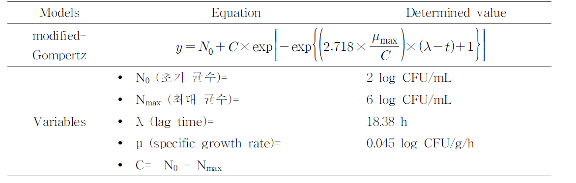 Modified-Gompertz 모델식 및 쇠고기 내 S. aureus 표준균주의 유통기한 설정을 위 한 변수 결정