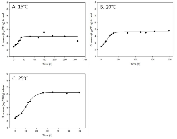 온도에 따른 쇠고기 내 S. aureus 분리균주의 성장곡선