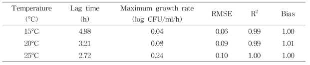 Modified-Gompertz 회귀곡선을 이용한 쇠고기에서 온도조건에 따른 S. aureus 분리 균주의 성장특성 분석 결과