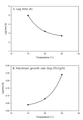 Modified-Gompertz 회귀곡선을 이용하여 산출된 쇠고기 내S. aureus 분리균주의 온도에 따른 lag time 및 Maximum growth rate의 2차 모델링 및 회귀곡선
