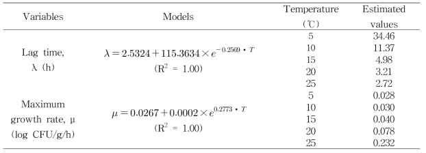 Modified-Gompertz 회귀곡선을 이용하여 산출된 쇠고기 내 S. aureus 분리균주의 온 도에 따른 lag time 및 Maximum growth rate의 2차 모델과 2차 모델에 의해 산출된 온도별 lag time 및 maximum growth rate