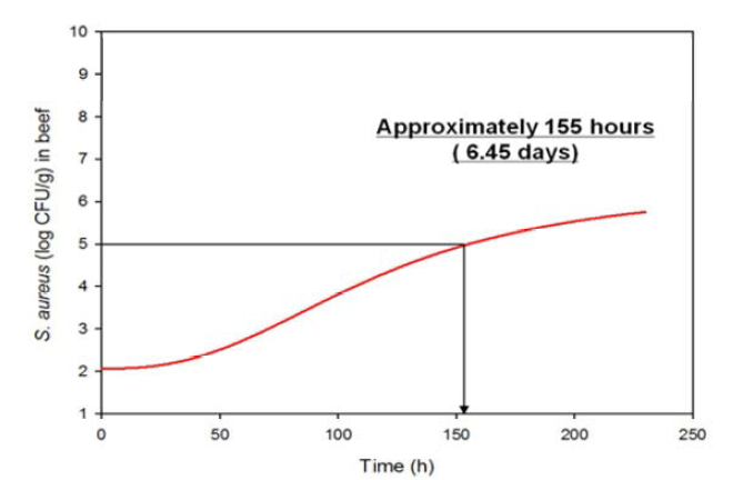 Modified-Gompertz 모델을 이용한 25℃ 저장 간 쇠고기에서의 S. aureus 분리균주의 성장 예측 및 미생물 안전성 확보를 위한 유통기한 또는 저장기간 설정