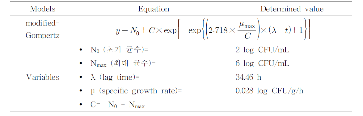 Modified-Gompertz 모델식 및 쇠고기 내 S. aureus 표준균주의 유통기한 설정을 위 한 변수 결정