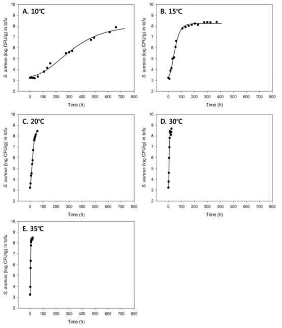온도에 따른 두부 내 S. aureus의 성장곡선