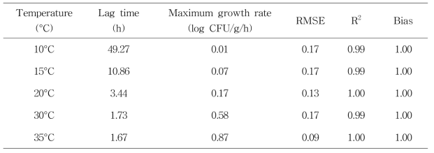 Modified-Gompertz 회귀곡선을 이용한 두부에서 온도조건에 따른 S. aureus의 성장 특성 분석 결과