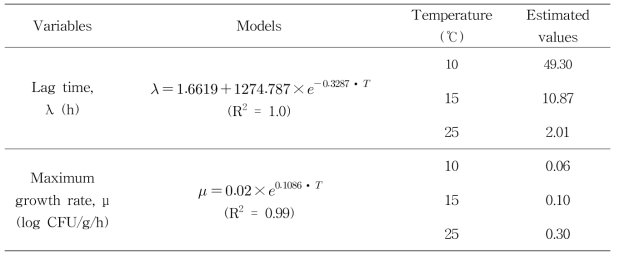 Modified-Gompertz 회귀곡선을 이용하여 산출된 두부 내 S. aureus의 온도에 따른 lag time 및 Maximum growth rate의 2차 모델과 2차 모델에 의해 산출된 온도별 lag time 및 maximum growth rate