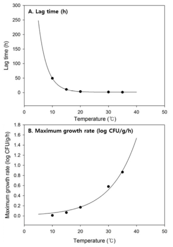 Modified-Gompertz 회귀곡선을 이용하여 산출된 두부 내 S. aureus의 온도에 따른 lag time 및 Maximum growth rate의 2차 모델링 및 회귀곡선