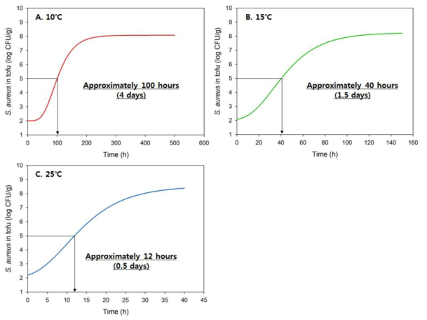 Modified-Gompertz 모델을 이용한 10, 15, 25℃ 저장 간 두부에서의 S. aureus 성장 예측 및 미생물 안전성 확보를 위한 유통·저장 기간 설정