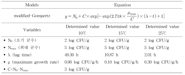 Modified-Gompertz 모델식 및 S. aureus 두부의 유통·저장 기간 산출을 위한 변수 설정