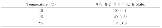 Modified-Gompertz 모델을 이용한 10, 15, 25℃ 저장 간 S. aureus 내재 두부의 미생 물 안전성 확보를 위한 유통·저장 기간 설정