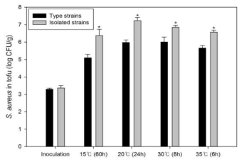 온도(15, 20, 30, 35℃)에 따른 두부에서의 두부 분리 S. aureus 균주(Isolated strains) 및 S. aureus 표준균주(Type strains)의 성장 비교