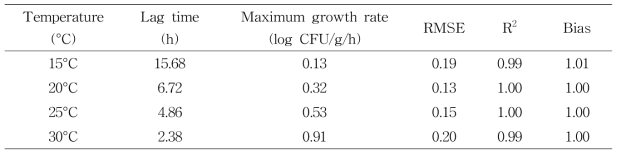 Modified-Gompertz 회귀곡선을 이용한 두부에서 온도조건에 따른 B. cereus의 성장 특성 분석 결과