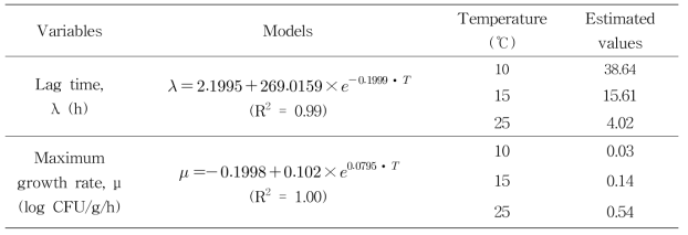 Modified-Gompertz 회귀곡선을 이용하여 산출된 두부 내 B. cereus의 온도에 따른 lag time 및 Maximum growth rate의 2차 모델과 2차 모델에 의해 산출된 온도별 lag time 및 maximum growth rate