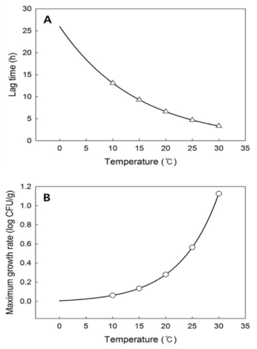 Modified-Gompertz 회귀곡선을 이용하여 산출된 두부 내 B. cereus의 온도에 따른 lag time 및 Maximum growth rate의 2차 모델링 및 회귀곡선