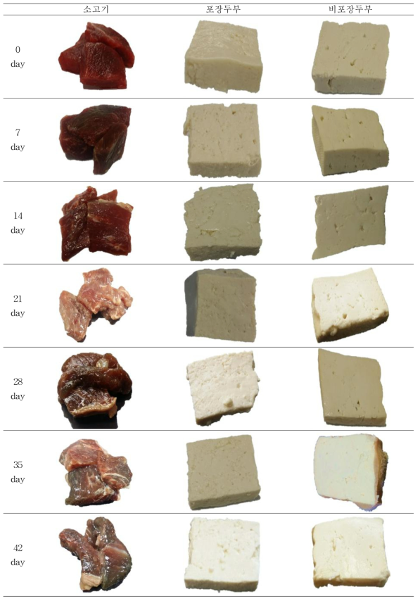 저온에서 저장기간에 따른 소고기, 포장두부, 비포장두부의 관능적 품질 변화