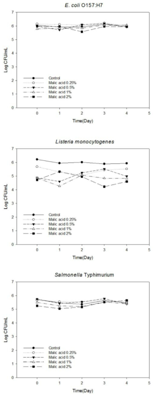 쇠고기에서의 malic acid 농도에 따른 E. coli O157:H7, S. Typhimurium, L. monocytogenes의 저감화 특성 분석