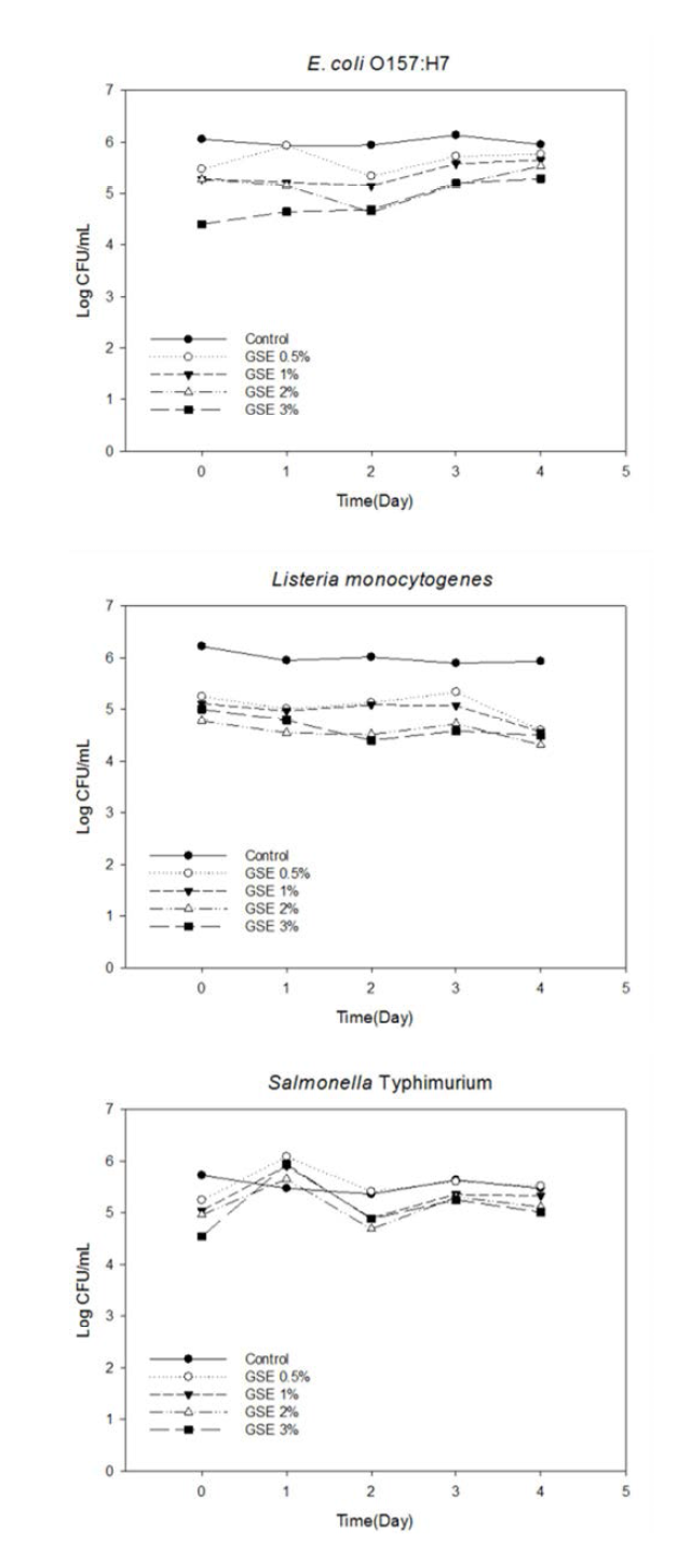 쇠고기에서의 자몽종자추출물 농도에 따른 E. coli O157:H7, S. Typhimurium, L. monocytogenes의 저감화 특성 분석