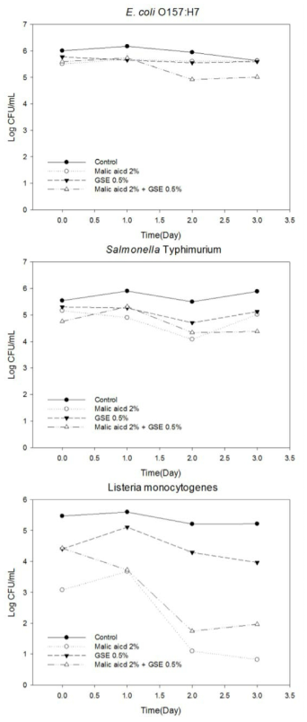 쇠고기에서 5°C 저장기간에 따른 E. coli O157:H7, S. Typhimurium, L. monocytogenes에 대한 malic acid와 자몽종자추출물의 저감효과 측정