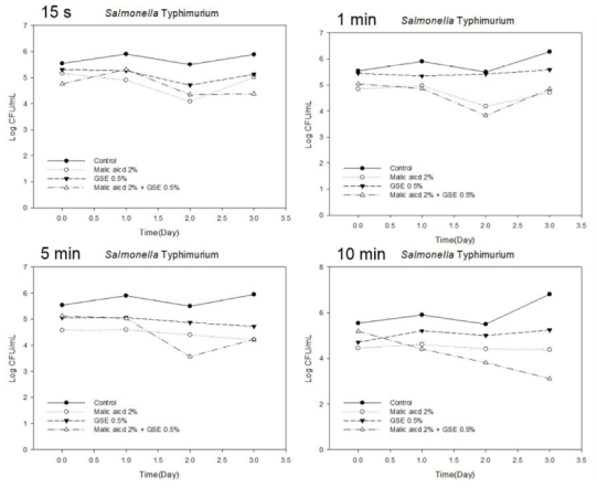 침지시간(Dipping time)에 따른 S. Typhimurium의 균수 변화