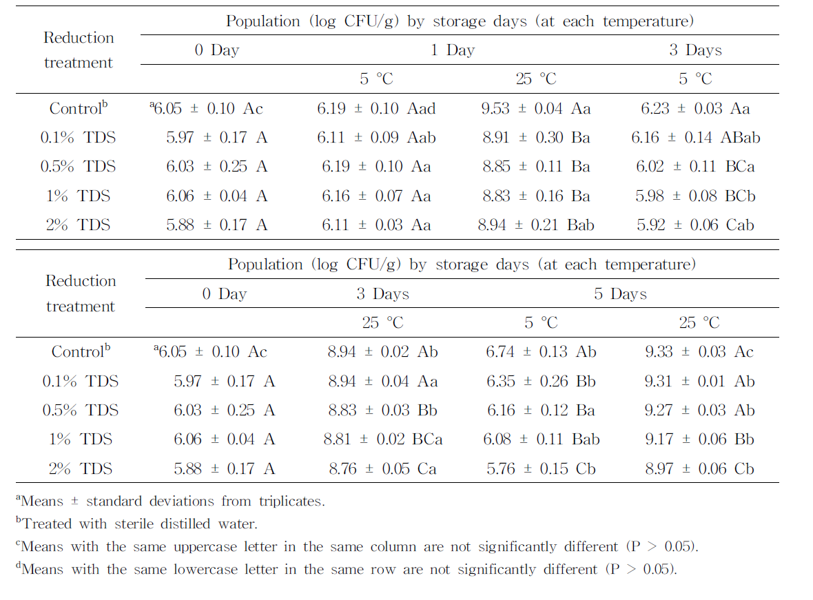 5일 간 5, 25 °C에 저장한 두부 내 E. coli O157:H7의 균수 변화 측정 결과