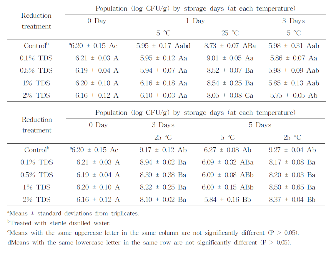 5일 간 5, 25 °C에 저장한 두부 내 S. Typhimurium의 균수 변화 측정 결과