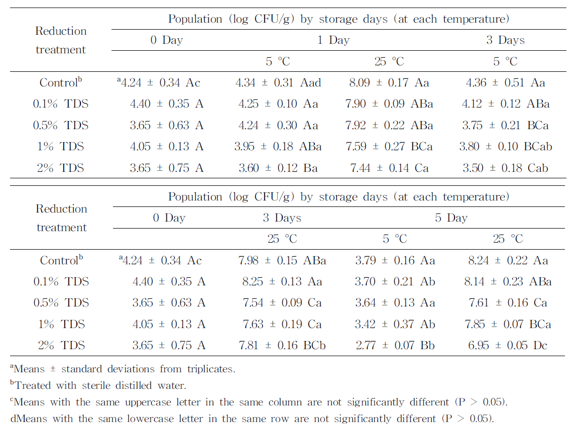 5일 간 5, 25 °C에 저장한 두부 내 B. cereus의 균수 변화 측정 결과