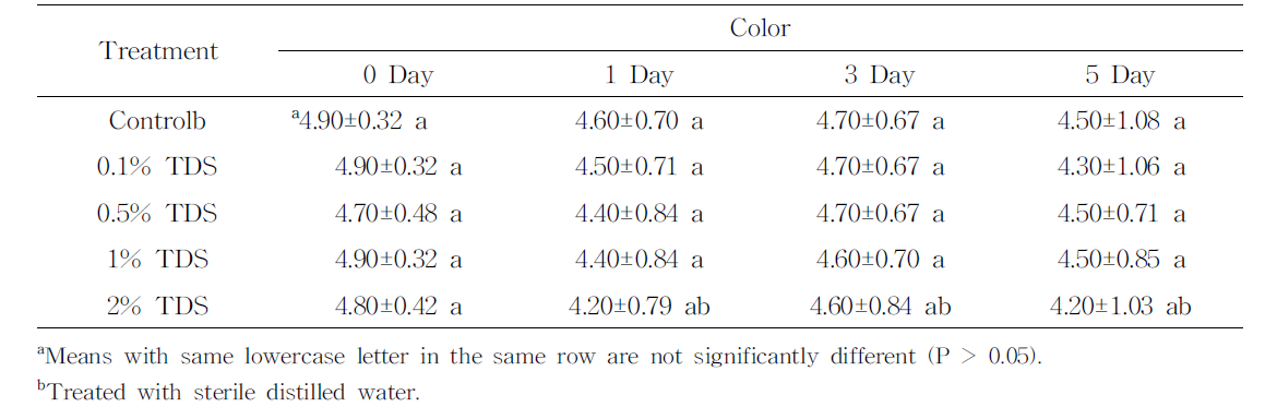 5일 간 5 °C에 저장한 두부의 색 변화 측정 결과