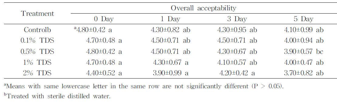 5일 간 5 °C에 저장한 두부의 전반적 수용도 측정 결과